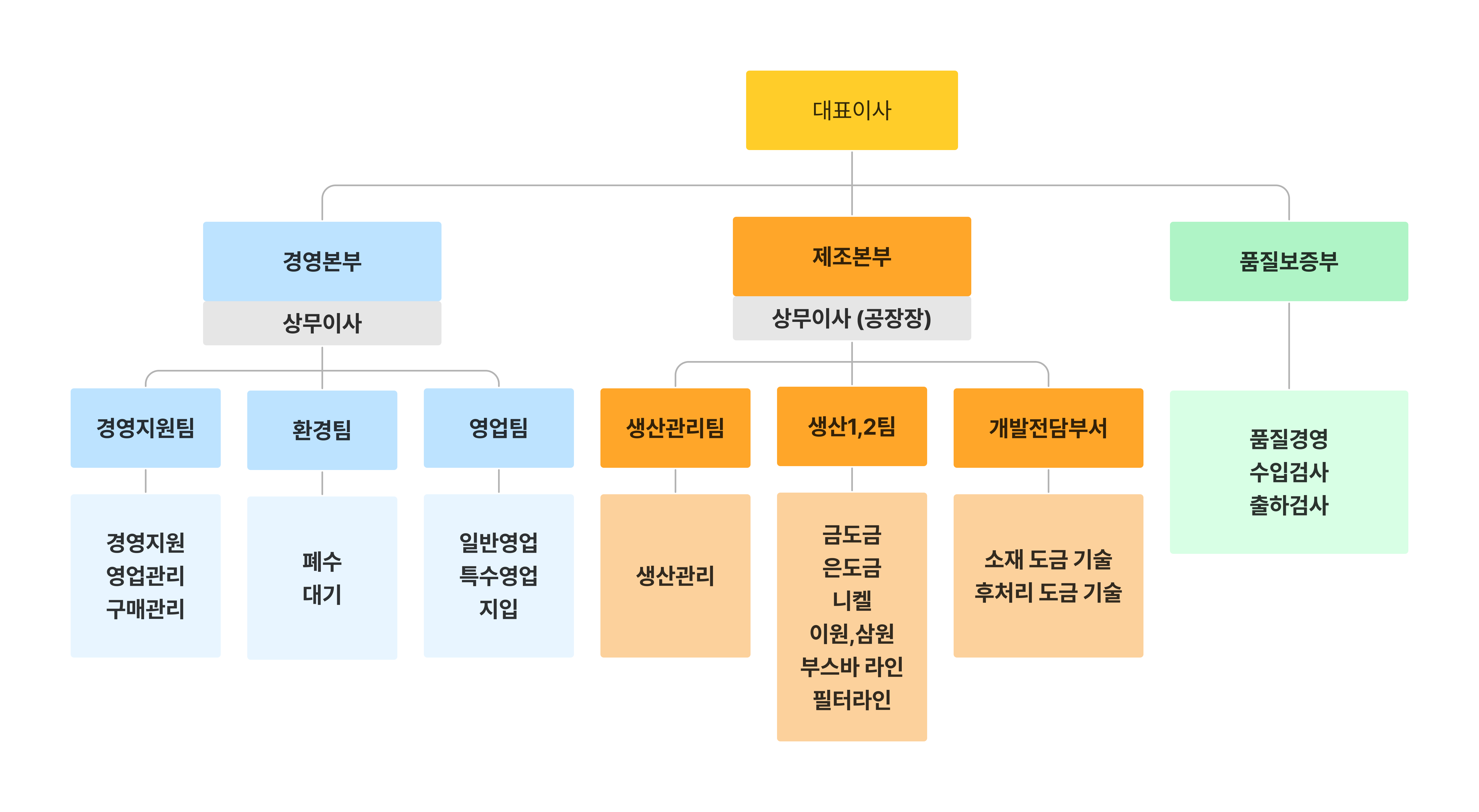 조직도